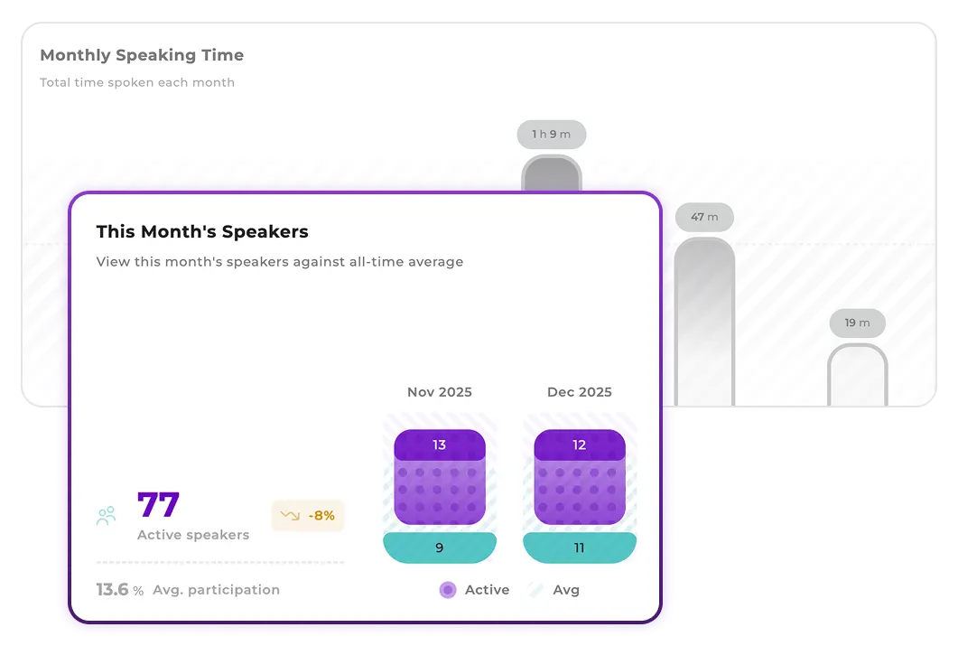 Charts showing speaking time trends and active vs total participation across meetings