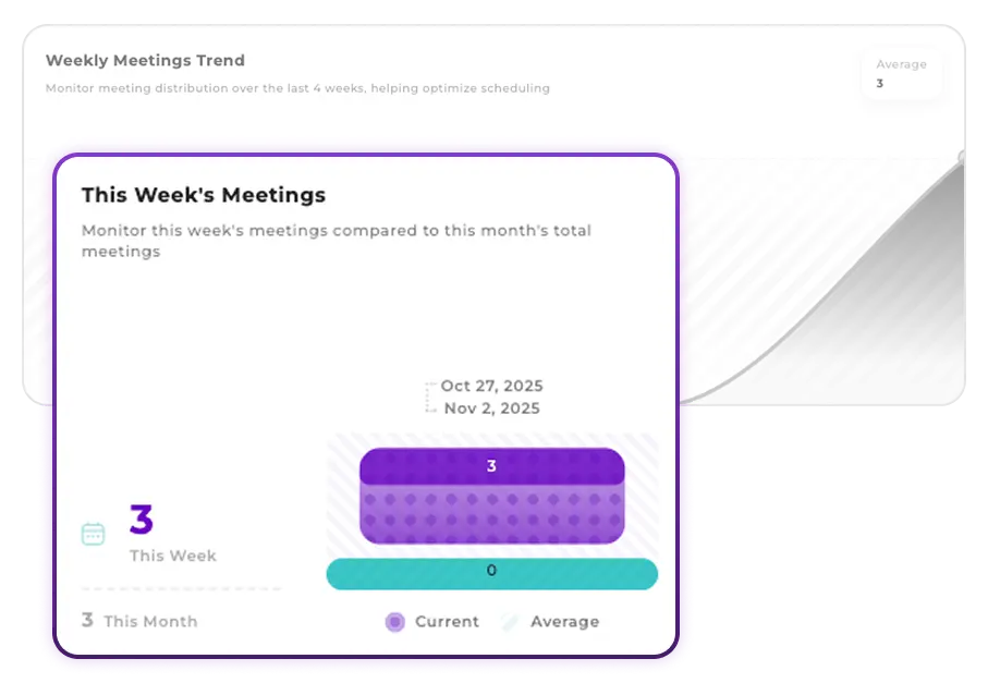 Analytics dashboard showing meeting performance metrics and charts